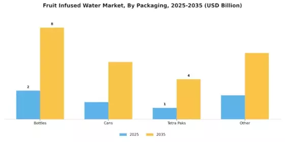 Fruit Infused Water Market Segment Image 2