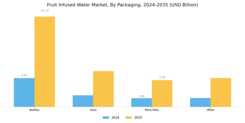 Fruit Infused Water Market Segment Image 2