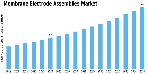 Membrane Electrode Assemblies Market Size