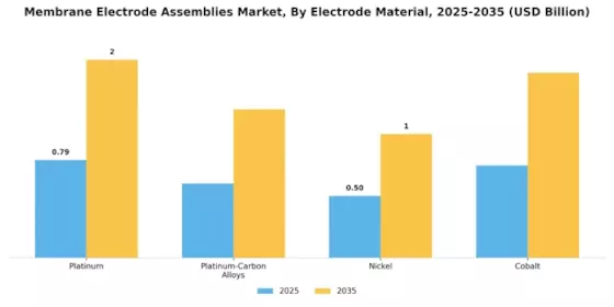 Membrane Electrode Assemblies Market Segment Image 2
