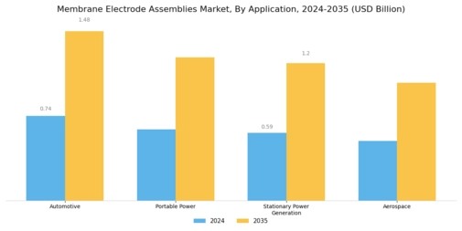 Membrane Electrode Assemblies Market Segment Image 1