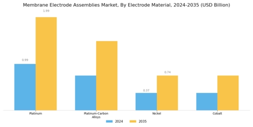 Membrane Electrode Assemblies Market Segment Image 2