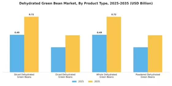 Dehydrated Green Bean Market  Segment Image 1
