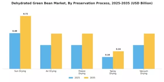 Dehydrated Green Bean Market  Segment Image 2