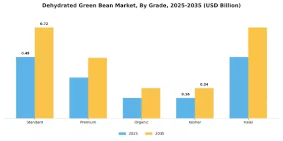 Dehydrated Green Bean Market  Segment Image 3