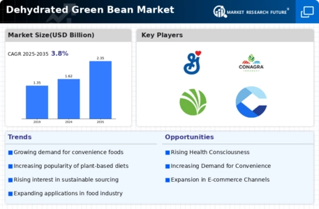 Dehydrated Green Bean Market  Infographic