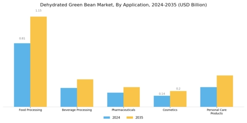 Dehydrated Green Bean Market  Segment Image 0