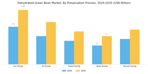 Dehydrated Green Bean Market  Segment Image 2