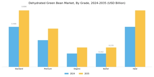 Dehydrated Green Bean Market  Segment Image 3