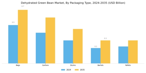 Dehydrated Green Bean Market  Segment Image 4