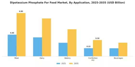 Dipotassium Phosphate For Food Market Segment Image 1