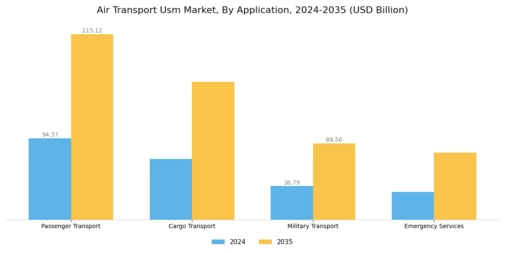 Air Transport Usm Market Segment Image 0