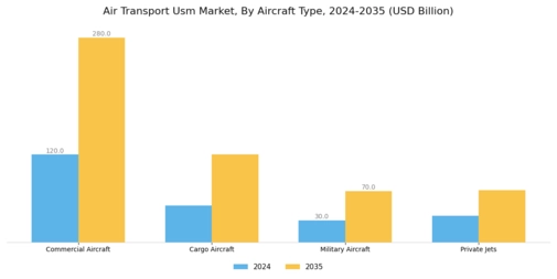 Air Transport Usm Market Segment Image 1
