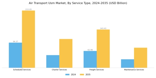 Air Transport Usm Market Segment Image 3