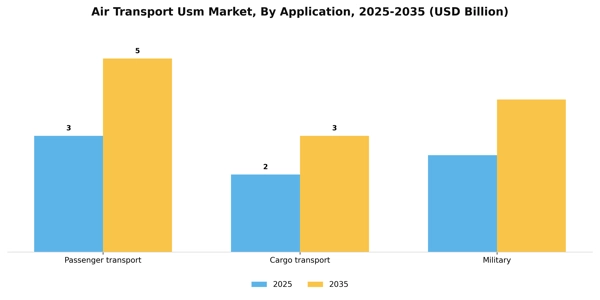 Air Transport Usm Market Segment Image 1
