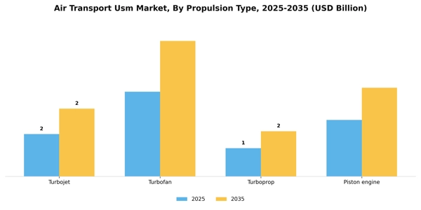 Air Transport Usm Market Segment Image 3