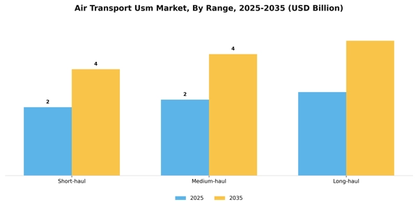 Air Transport Usm Market Segment Image 4