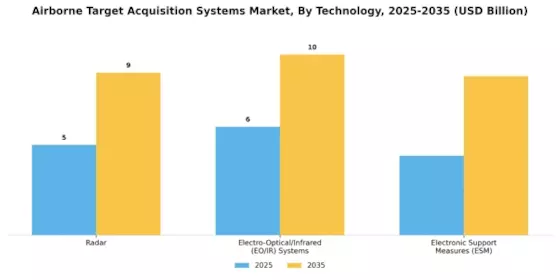 Airborne Target Acquisition Systems Market  Segment Image 1