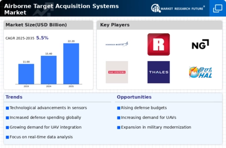 Airborne Target Acquisition Systems Market  Infographic