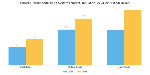 Airborne Target Acquisition Systems Market  Segment Image 2