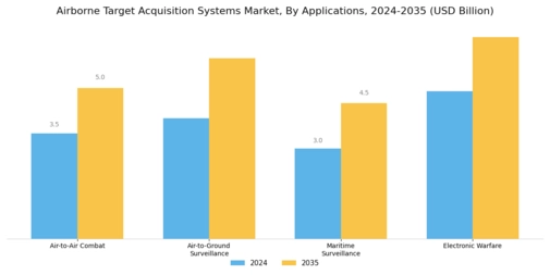 Airborne Target Acquisition Systems Market  Segment Image 3