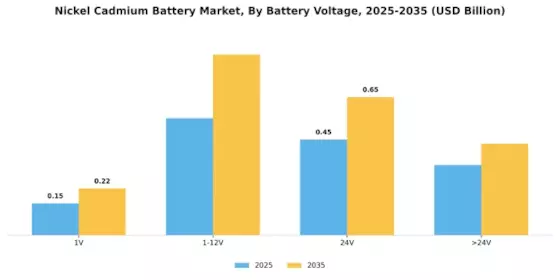 Nickel Cadmium Battery Market Segment Image 0