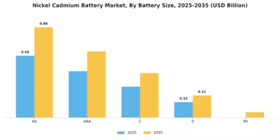 Nickel Cadmium Battery Market Segment Image 2