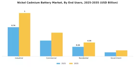 Nickel Cadmium Battery Market Segment Image 4