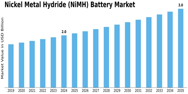 Nickel Metal Hydride Battery Market Size