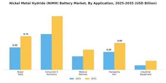 Nickel Metal Hydride Battery Market Segment Image 0