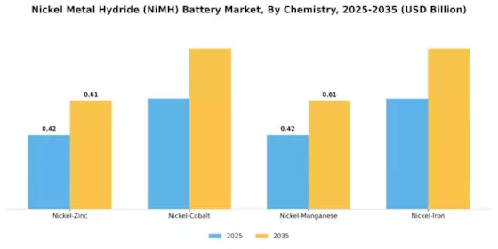 Nickel Metal Hydride Battery Market Segment Image 2