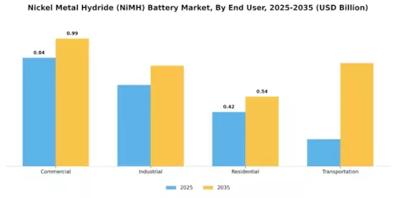 Nickel Metal Hydride Battery Market Segment Image 3