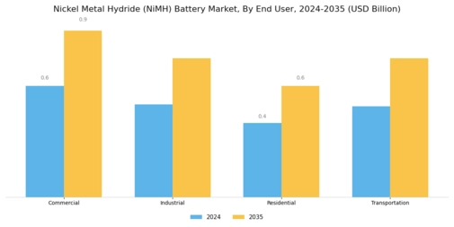 Nickel Metal Hydride Battery Market Segment Image 3