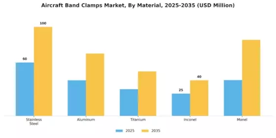 Aircraft Band Clamps Market Segment Image 0