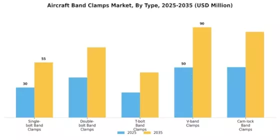Aircraft Band Clamps Market Segment Image 1