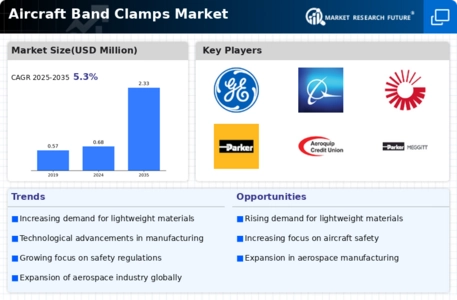 Aircraft Band Clamps Market Infographic