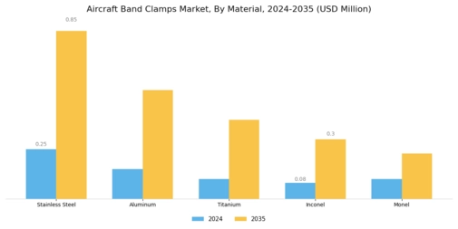 Aircraft Band Clamps Market Segment Image 0