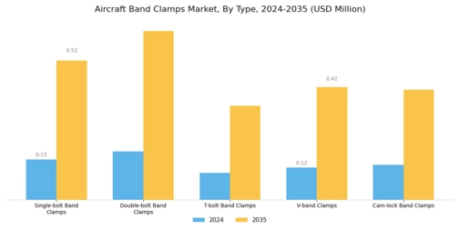 Aircraft Band Clamps Market Segment Image 1
