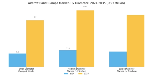Aircraft Band Clamps Market Segment Image 3