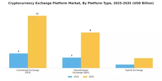 Cryptocurrency Exchange Platform Market Segment Image 2