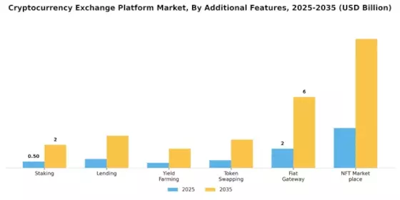 Cryptocurrency Exchange Platform Market Segment Image 3