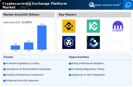 Cryptocurrency Exchange Platform Market Infographic