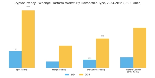 Cryptocurrency Exchange Platform Market Segment Image 0
