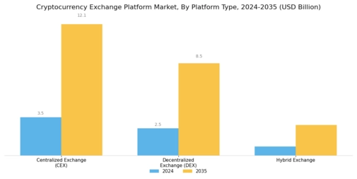 Cryptocurrency Exchange Platform Market Segment Image 2
