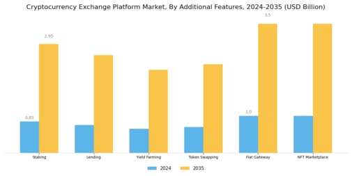 Cryptocurrency Exchange Platform Market Segment Image 3