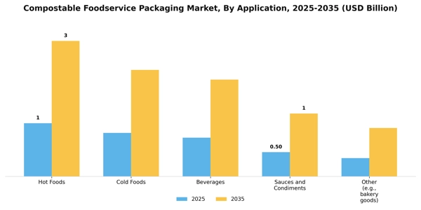 Compostable Foodservice Packaging Market Segment Image 0