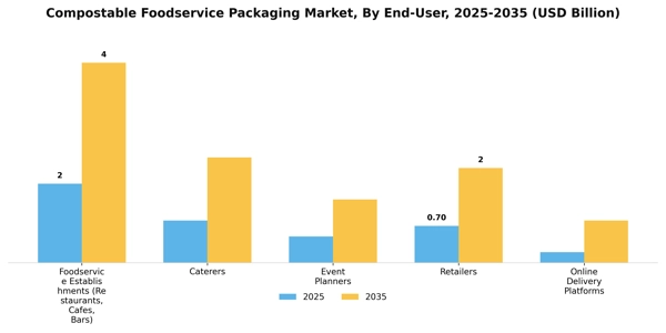 Compostable Foodservice Packaging Market Segment Image 1