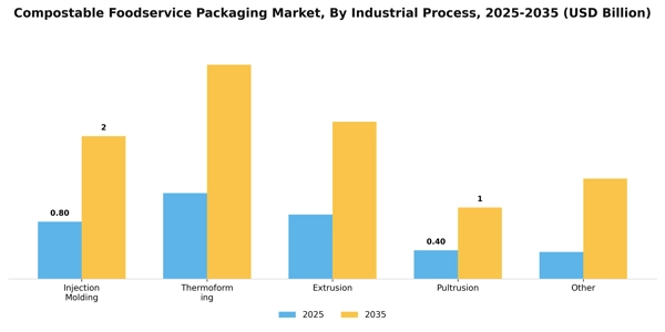 Compostable Foodservice Packaging Market Segment Image 2