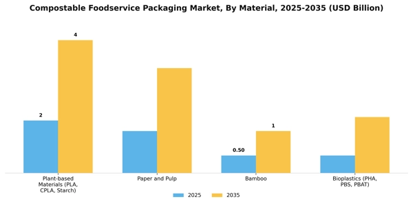 Compostable Foodservice Packaging Market Segment Image 3
