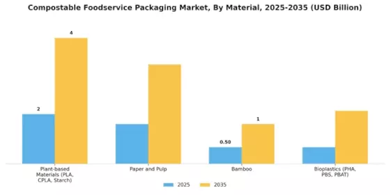 Compostable Foodservice Packaging Market Segment Image 0